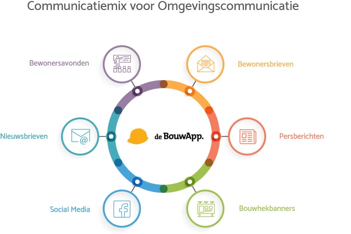 Communicatiemix omgevingscommunicatie